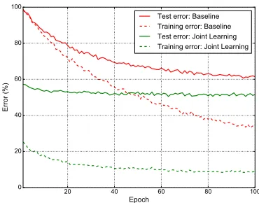 Table 4: Classiﬁcation performances of the student models,whose knowledge is amalgamated from different numbersof teachers using DFA.Stanford Dogs