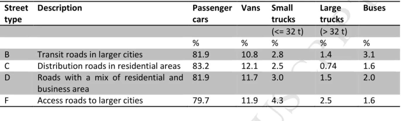 Table  2:  The  street  classification  used  in  the  AirGIS  modelling  system  to  estimate  air  pollution  concentrations  331 