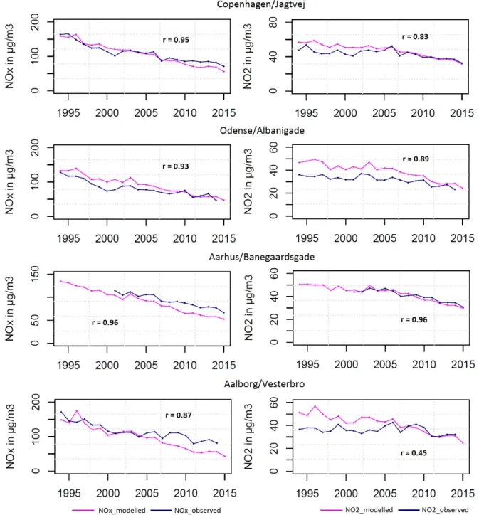 Figure  5:  Annual  averages  trends  for  observed  and  modelled  NOx  (left  column)  and  NO 2   (right  column)  at  four 482 