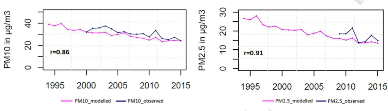 Figure  6:  Annual  averages  trends  for  the  observed  and  modelled  PM 10  (left  column)  and  PM 2.5  (right  column, 496 