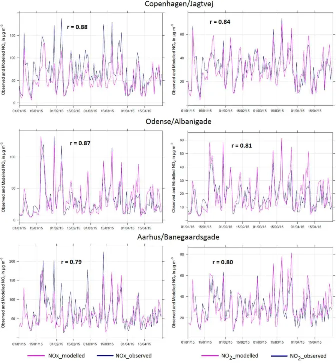 Figure 7: Daily averages trends for the observed and modelled NOx (left column) and NO 2  (right column) at four 528 