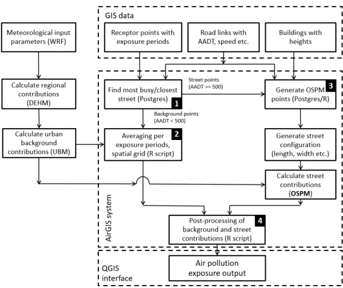 Figure  2:  An  overall  structure  and  dataflow  of  new  AirGIS  architecture.  See  also  list  of  abbreviation  at  the  208 