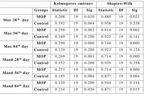 Table 1: Tests of normality 