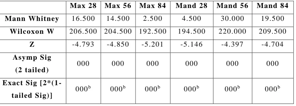 Table 4: Tests of significance for Inter group comparison between 