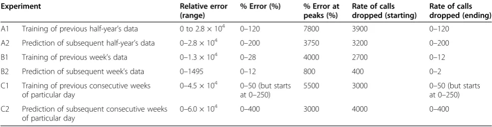 Table 1 Summary of training and prediction results for all experiments