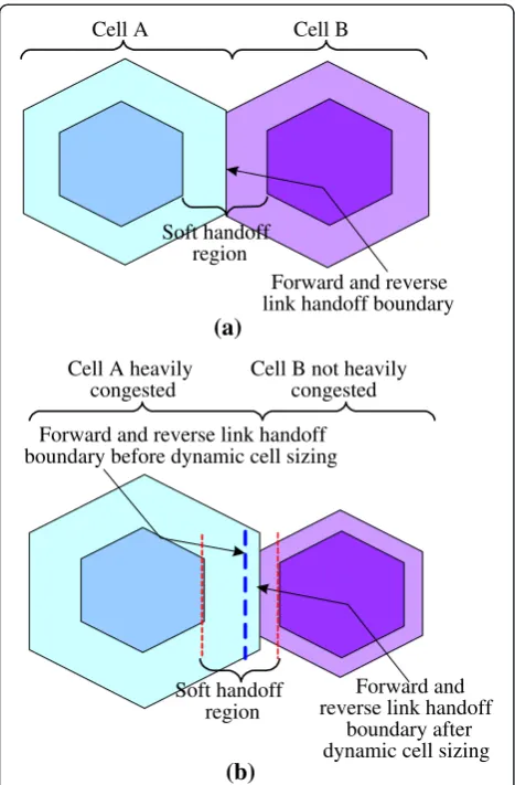 Figure 2 The inevitable development of coverage holes in a dynamic cell sizing environment in an attempt to accommodateincreasing traffic in surrounding cells: (a) before cell attenuation; (b) after cell attenuation.
