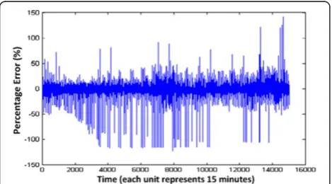 Figure 8 Rate of calls dropped from training of previous half-year’s traffic load.