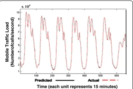 Figure 21 Number of calls dropped from prediction of mobiletraffic data load for subsequent week.