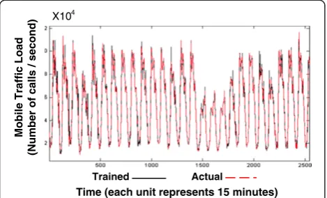 Figure 24 Percentage error from training of the data trafficload of the day before.
