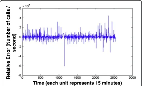 Figure 26 Prediction of mobile traffic data load for particularday based on the training of the data traffic of the day before.
