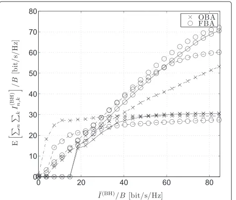 Figure 5 CCDF of the total backhaul spectral eﬃciency forI¯(BH)/B = 2 ¯ρ and N = 6. Continuous lines: STAR-RNC, dashed lines:STAR-BS, dotted lines: RING-RNC, dashed-dotted lines: RING-BS.