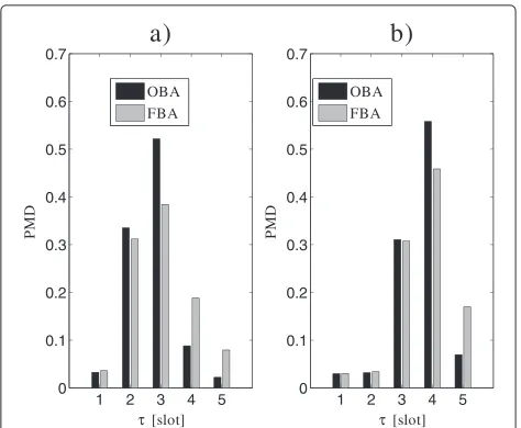 Figure 8 PMD of the decoding delay for I¯(BH)/B = 2 ¯ρ and N = 6.(a) STAR-RNC topology, (b) STAR-BS topology.