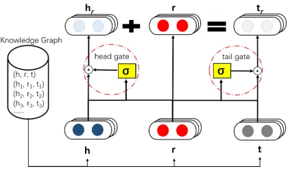 Figure 1: TransGate Architecture. TransGate discriminatesrelation-speciﬁc information with only two shared gates forall relations