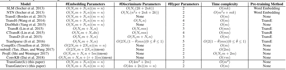 Table 1: Complexities (the number of embedding parameters, discriminate parameters and hyper parameters, time complexityin an epoch, and pre-training method) of several embedding models.