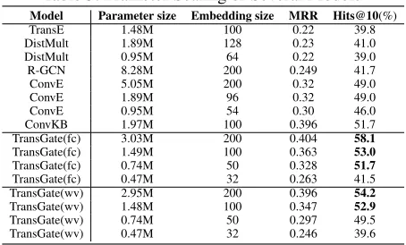 Table 4: Experimental Results of Triplets Classiﬁcation(%)