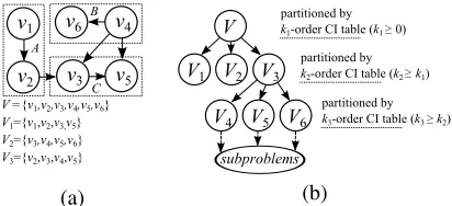 Figure 2: (a) An example of ﬁnding causal partitioning byusing Alg.2; (b) An example of ﬁnding causal partitioningsby CAPA.