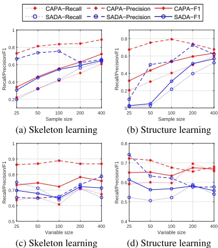 Figure 3: Performance comparison between CAPA andSADA on simulated causal networks. (a) and (b) are the100, 200, 400(d) are the results of diresults of causal skeleton and structure learning over diﬀerentsample sizes {25, 50, 100, 200, 400} with 100 nodes; (c) andﬀerent dimensional networks {25, 50,} with 400 samples.