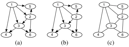 Figure 4: Performance comparison in causal direction in-ference. (a) The ground truth causal model; (b) The DAGreconstructed by CAPA; (c) The PDAG reconstructed bySADA..