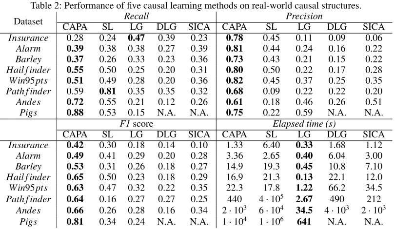 Table 2: Performance of ﬁve causal learning methods on real-world causal structures.RecallPrecision