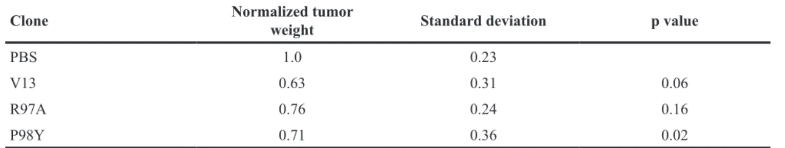 Table 4: Comparison of normalized tumor weight among treatments