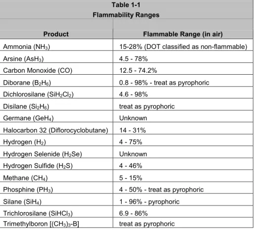 Table 1-1  Flammability Ranges 