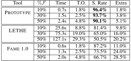 Table 1: Results computed by our prototype, LETHE andFAME 1.0. (T.O.: Timeout, S. Rate: Success Rate)
