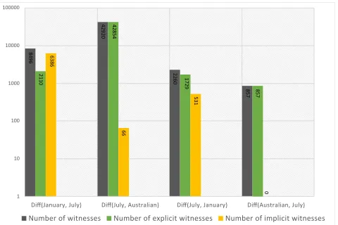 Table 2: Logical difference and forgetting tasks forSNOMED CT