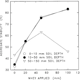 Figure 4. The aggregate stability of three soil depth increments as affected by whey applicationsto basins in a field of Declo silt loam.