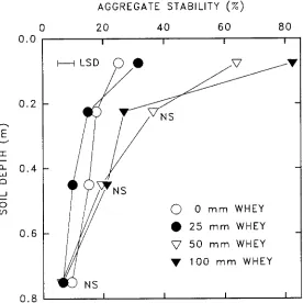 Figure 1. Aggregate stability by soil depth as affected by whey applications to a Freedom silt loam.