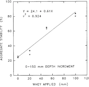 Figure 2. Aggregate stability as a function of whey application for the 0- to 150-mm soil depthincrement of a Freedom silt loam.