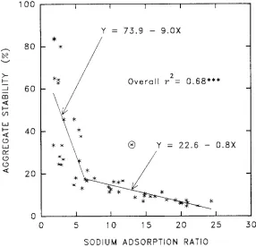 Figure 3. Relationship between aggregate stability and sodium adsorption ratio for a Freedom siltloam