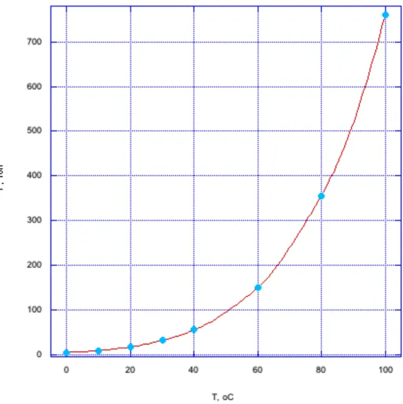 Figure	
  8.6.	
  	
  Saturation	
  vapor	
  pressure	
  versus	
  temperature.	
   	
  