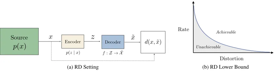 Figure 1: The usual Rate-Distortion setting (left) and the lower bound on the Rate-Distortion trade-off (right)