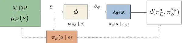 Figure 2: Our framework for trading off compression with value via state abstraction.