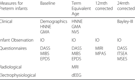 Table 1 Outcome measures for preterm infants