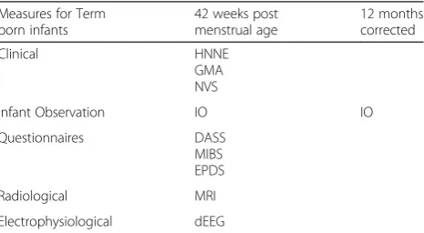 Table 2 Outcome measures for term born infants