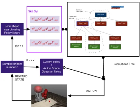 Figure 1: Overview. We use learned skill dynamics withdeep neural regressors and use them for look-ahead treesearch, to guide effective exploration in reinforcement learn-ing of complex manipulation tasks.