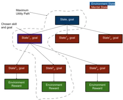 Figure 2: Look-ahead Search: From the current environ-ment state, we sample skill identities and skill sub-goals and(mentally) unfold a look-ahead tree using learned skill dy-namics