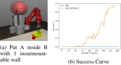 Figure 6b. Our method succeed to learn task, while HERwith random exploration fails to do so