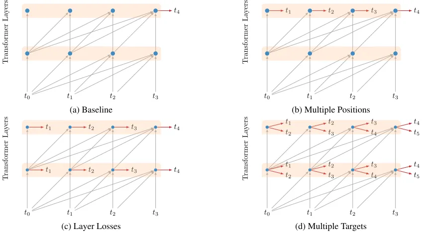 Figure 1: (a) A character transformer network of two layers processing a four character sequence to predict t4