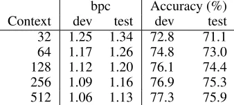 Table 1: Comparison of various models on text8 test.