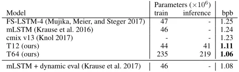 Table 3: Comparison of various models on enwik8 test.