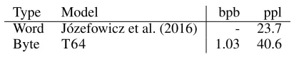 Table 5: Performance of T64 on the lm1b test set.