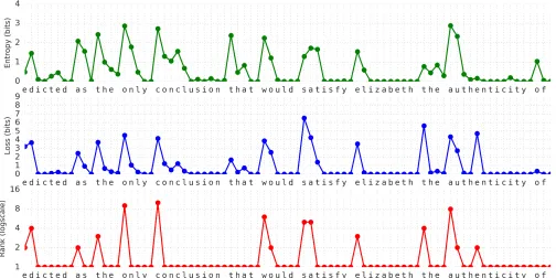 Figure 3: Per-character entropy, loss and rank assigned by T64 after seeding on the 512 character sequence from Figure 2.