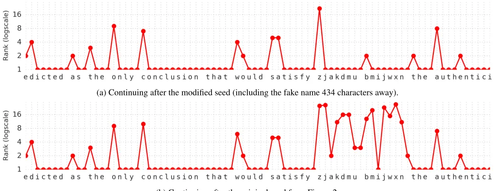 Figure 4: Per-character rank assigned by T64 to a fake continuation, after being seeded on either (a) the fake context whereelizabeth is replaced with zjakdmu bmijwxn, or (b) the original context.