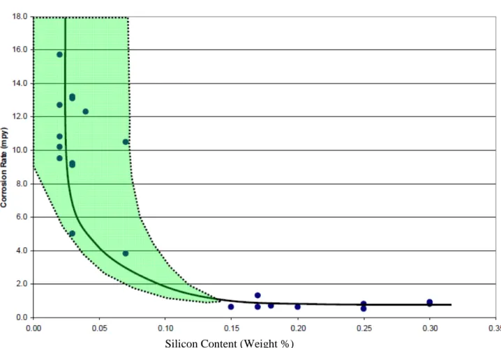 Figure 8. This graph shows how corrosion rates increase in carbon steel containing 