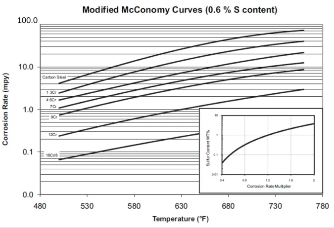 Figure 10. Modified McConomy Curves from API RP 939-C. 