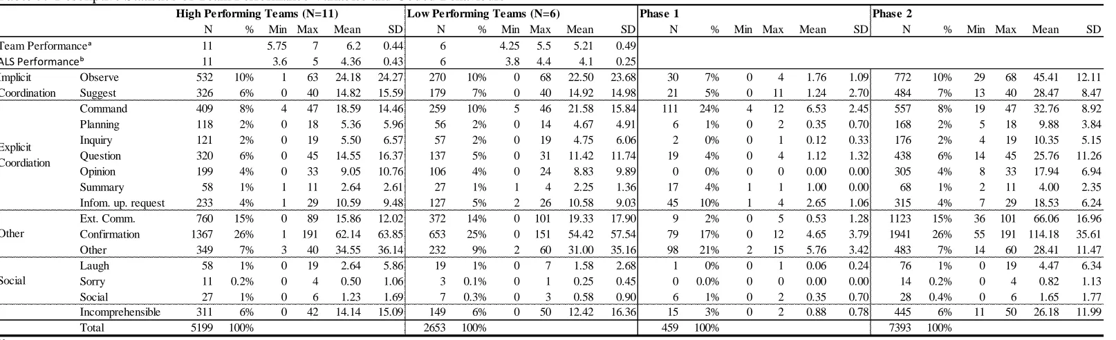 Table 3.  Descriptive Statistics of Team Performance Variables and Coded Behaviours