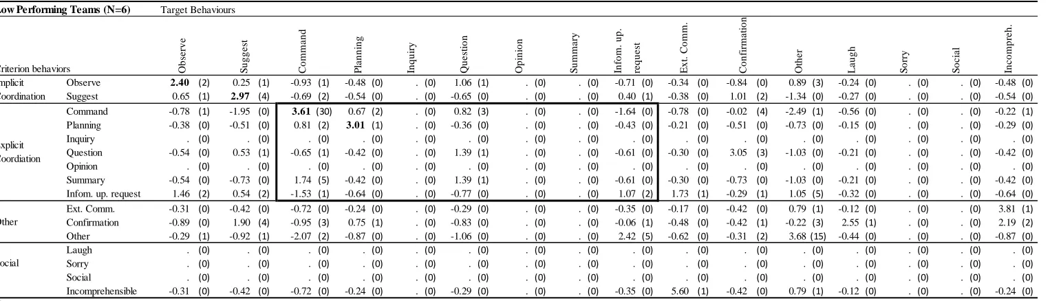 Table 4.  Results of Sequential Analyses for all Coded Behaviors at Lag 1 for Phase 1 (Z-Values) 