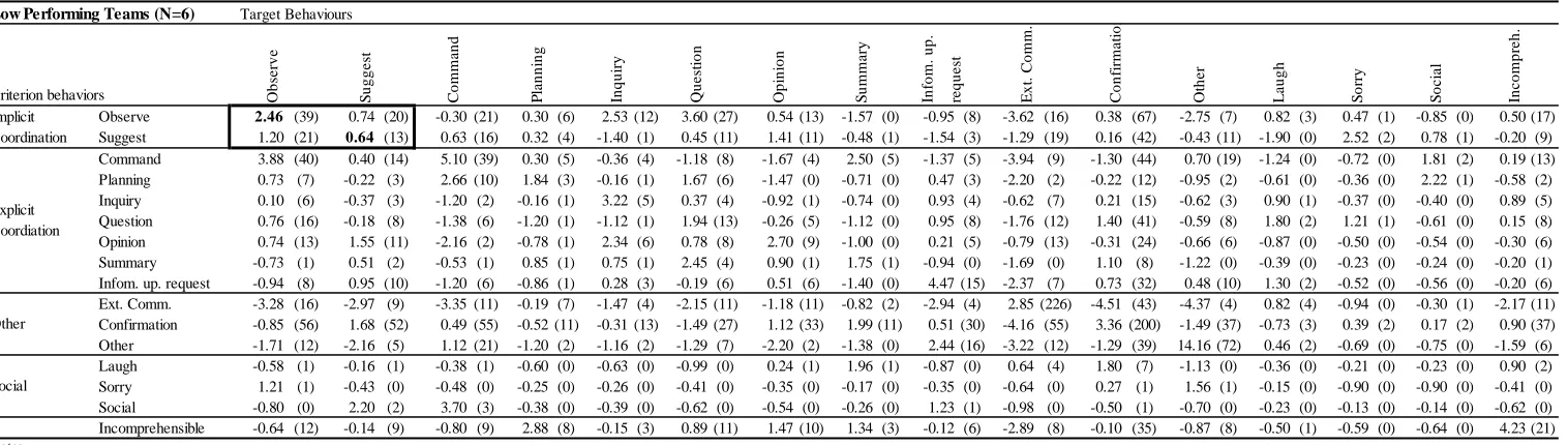 Table 6. Results of Sequential Analyses for all Coded Behaviors at Lag 1 for Phase 2 (Z-Values) 